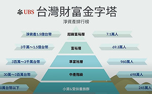 台灣「準富裕層」人口960萬 瑞銀數據掀議 財經網美曝關鍵