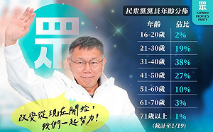 民眾黨公布黨員年齡分析！18歲以下「小草」不到2％ 壯年近4成   