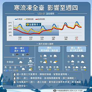 寒流天氣趨勢一圖看！先濕冷後乾冷 明晚起高山有望降雪 | 生活 | Newtalk新聞