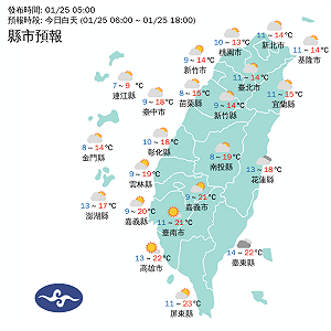 寒流減弱全台逐漸解凍 白天回溫中南部上看20°C