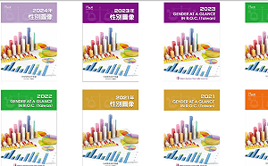 2024性別圖像出爐！我國首納OECD社會習俗性別指數評比 獲全球第6、亞洲第1