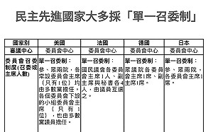 「負重、忍辱」 游錫堃舉美法德日4國會：都是單一召委制  