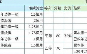 公務員新制遭疑砍年終！甲等比例剩20％ 網友：拼死拼活還被虐