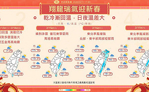 初三起3日好天氣！氣象署曝下週「這天」將變天：北、東 恐再降溫