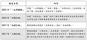 雙城論壇  柯文哲兩岸主張一覽表