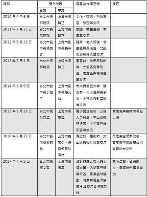 歷屆雙城論壇  備忘錄簽了些甚麼?