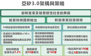 前進「亞洲•矽谷3.0」 國發會：物聯網產值於2022年突破2兆元