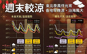 大陸冷氣團伴元宵 北東冷.中南部溫差大 