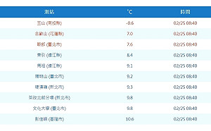 新北石門清晨9.9度 吳德榮：午後冷空氣再增強