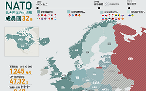 專論》北約軍力再擴張 軍費支出比一比