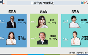 立院新會期藍綠團體聲量旗鼓相當 民眾黨聲量遭壓制