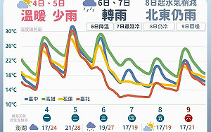 說變就變！下週天氣一圖掌握：週二熱爆、週四濕冷、週六回溫