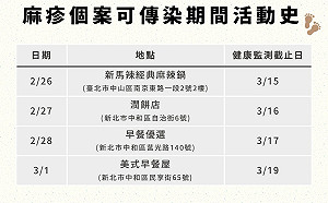新北再添2本土麻疹個案 足跡曾涉北市麻辣鍋店、中和早餐店