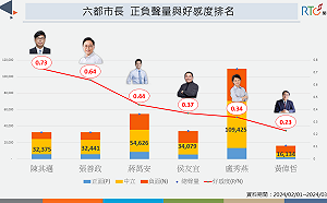 六都燈會網路聲量出爐！陳其邁好感度勇奪六都市長第一