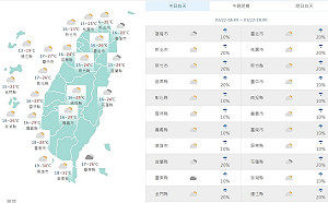 全台多雲到晴東偶雨 中南部熱飆30°C注意溫差大