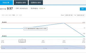 00940淨值跌破10元申購價！她買失敗謝媽祖