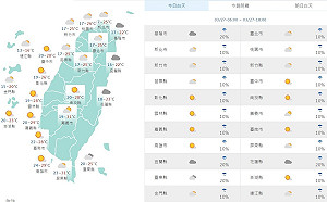 桃園至雲林沿海刮9級強風 白天起全台回溫天氣晴