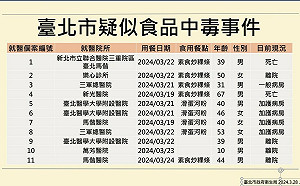 宣布發慰問金 北市府：3/17後曾赴寶林用餐若腸胃不適應儘速就醫 