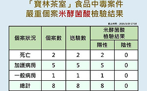 8例都是「米酵菌酸」陽性！疾管署公布寶林茶室檢驗最新結果