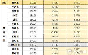 台南住宅價格指數1月微幅上升0.37%   交易量增加3.38%