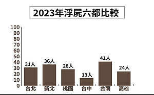 鼓勵兒少通報及加強自殺防治 陳其邁：高雄建置更綿密社會安全網