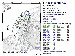 403大地震》花蓮強震後地牛翻身588次! 深夜21起餘震規模最大5.3