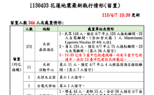 403大地震》天祥留置民眾今將全數撤離 6人失聯持續搜救中