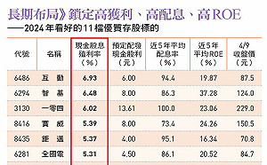 除權息旺季到！存股必看11檔「三高股」名單曝光...現金殖利率最高逼7% 「這檔」年年填息