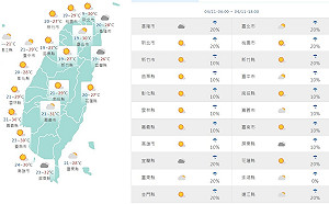 全台天晴回溫上看30°C 東半部與山區局部短暫雨