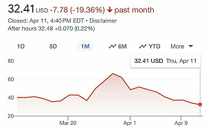 川普的「真理社交」上市兩週 股價慘跌「創下新紀錄」
