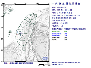 嘉義凌晨起又連四震！13日至今發生10地震 最大規模4.2、震度4級 