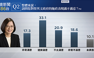 鏡新聞民調 蔡英文八年施政評價 50.4 % 滿意 新內閣他聲望最高..... 