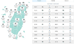 東北季風減弱水氣仍多 全台局部短暫雨氣溫回升