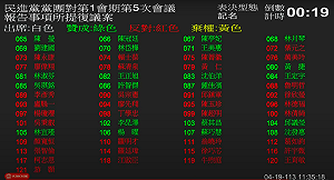 好尷尬!吳秉叡投錯票「反對民進黨提議」藍委鼓掌「謝謝」狂酸