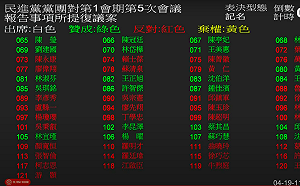 好尷尬！吳秉叡投錯票「反對民進黨提議」藍委鼓掌「謝謝」狂酸