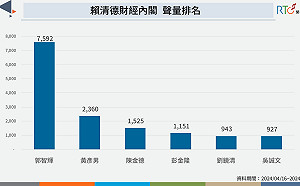 財經內閣人事：郭智輝任經濟部長惹議 民眾盼黃彥男強化打詐