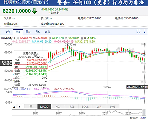 比特幣巨震! 價格閃崩一度「跳水」超3800美元 逾7萬人爆倉