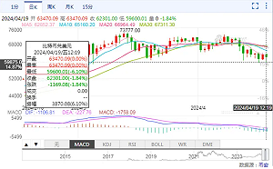 比特幣巨震! 價格閃崩一度「跳水」超3800美元 逾7萬人爆倉