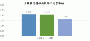 打房難?112年第4季住宅價格指數仍上漲1.66%