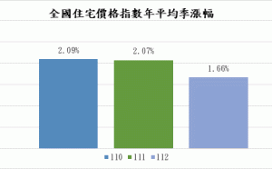 打房難？112年第4季住宅價格指數仍上漲1.66%