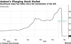 辛巴威發行第六代新幣出大事! 人民信心全無 股市一天暴跌 99.95 % 