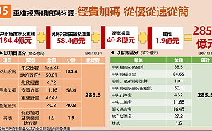 政院通過「0403震災復原重建方案」 總經費約285.5億