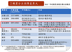 年改後私校領較多？ 工會批政府誤導視聽
