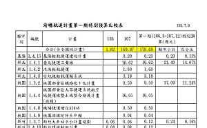 前瞻軌道第一期170億元  南迴電氣化最大宗69億元