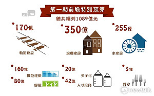 前瞻軌道預算藍綠五五波  藍50.3%比綠多