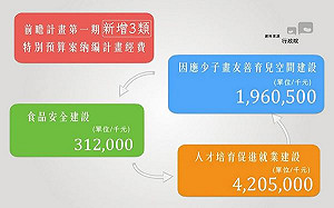 前瞻預算食安 少子化 人才培育怎編？一張圖看懂