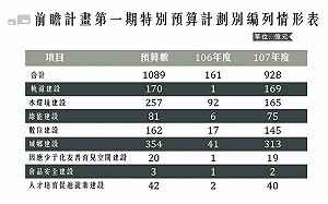 前瞻1089億預算大餅  8大項目編列一覽表