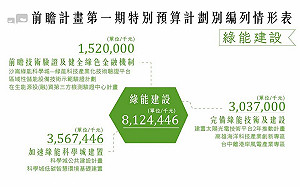 前瞻綠能建設 錢就花在這3個關鍵地方！