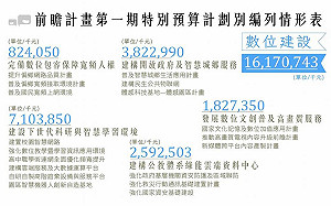前瞻數位建設預算這樣編  要讓台灣產業升級
