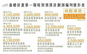 前瞻城鄉建設為何預算最多？原來要做這些事